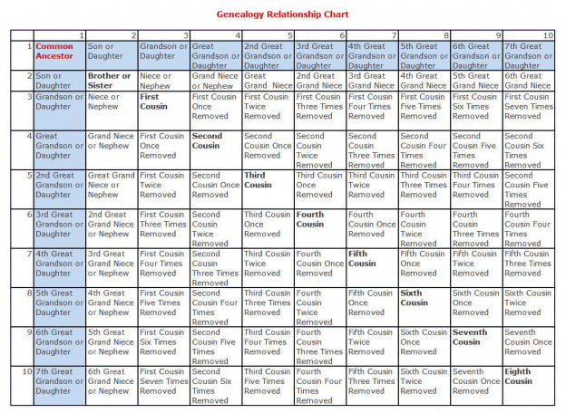 Relationship Chart | Red River Sankofa Historical Society